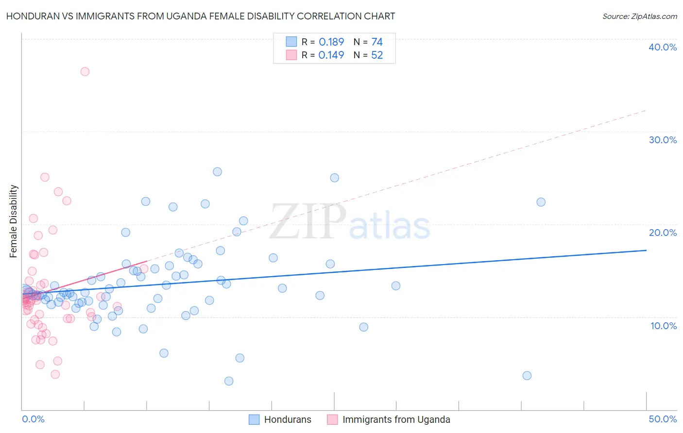Honduran vs Immigrants from Uganda Female Disability