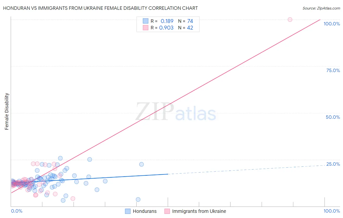 Honduran vs Immigrants from Ukraine Female Disability