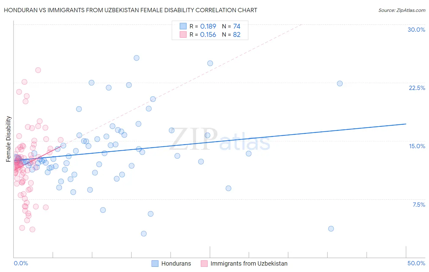 Honduran vs Immigrants from Uzbekistan Female Disability