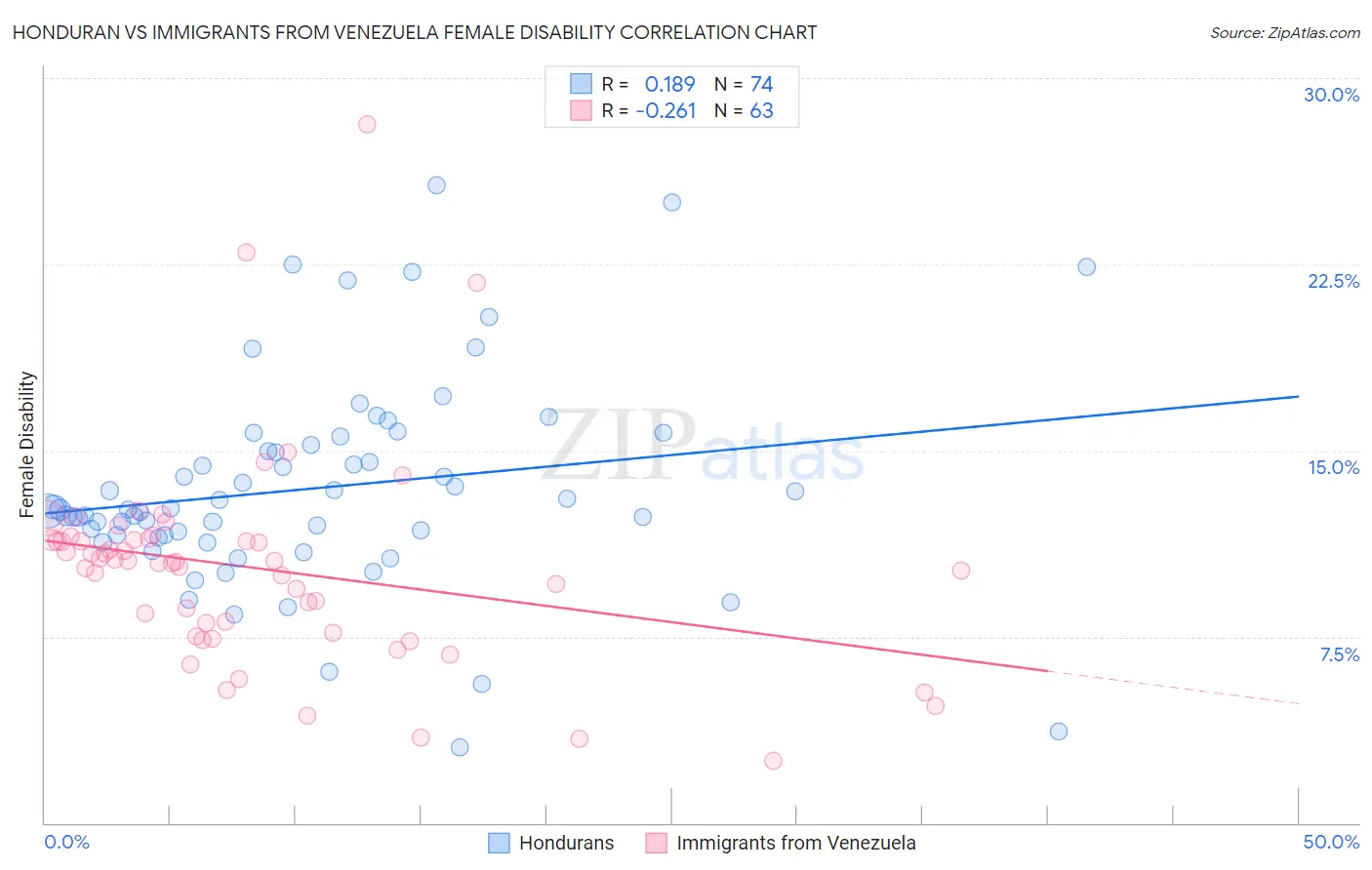 Honduran vs Immigrants from Venezuela Female Disability
