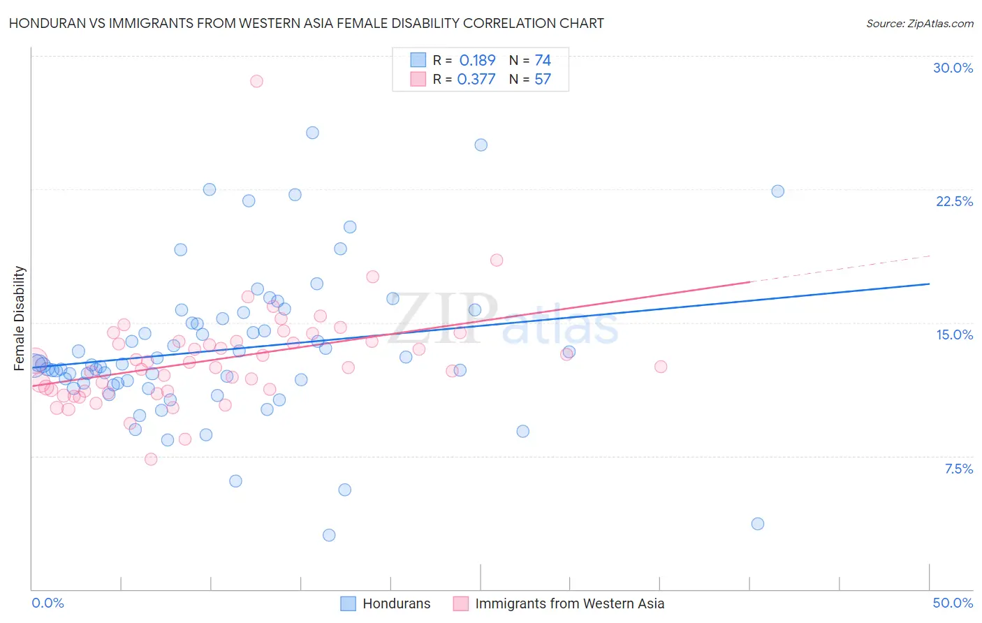 Honduran vs Immigrants from Western Asia Female Disability