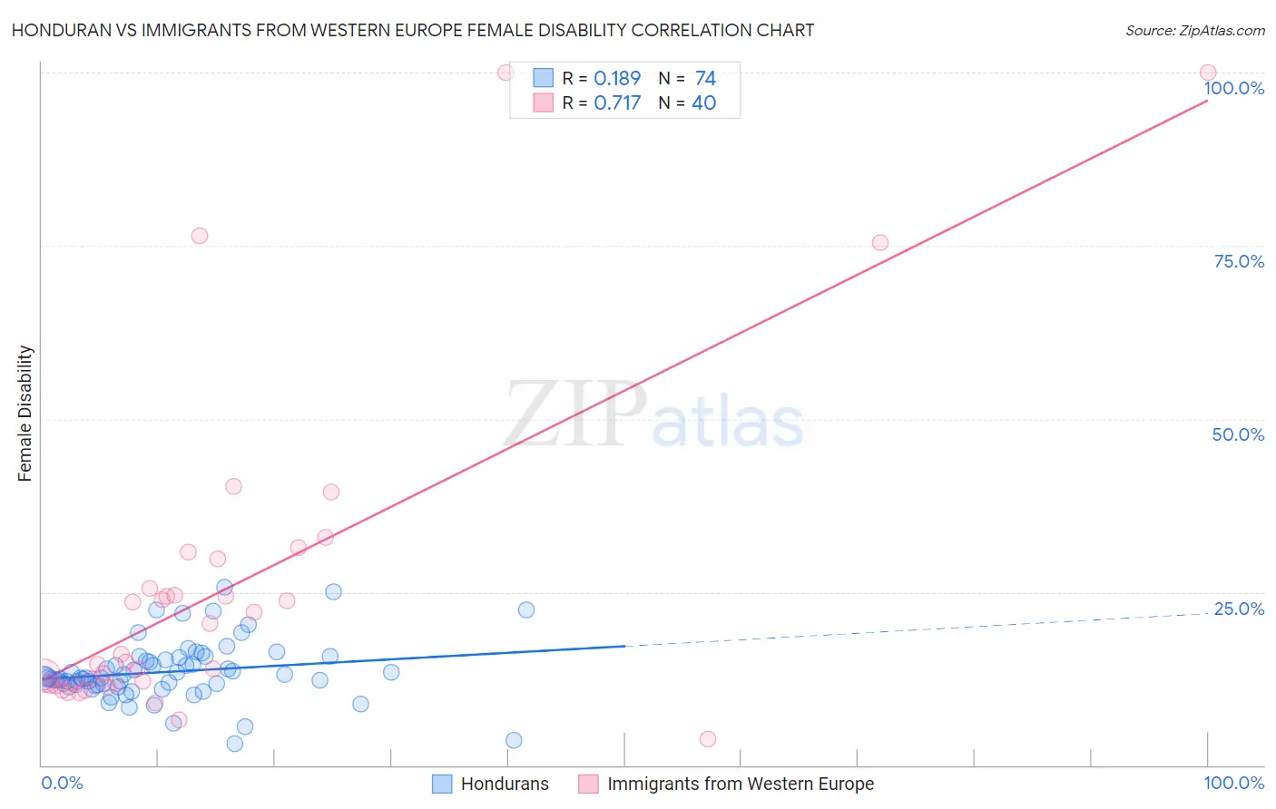 Honduran vs Immigrants from Western Europe Female Disability