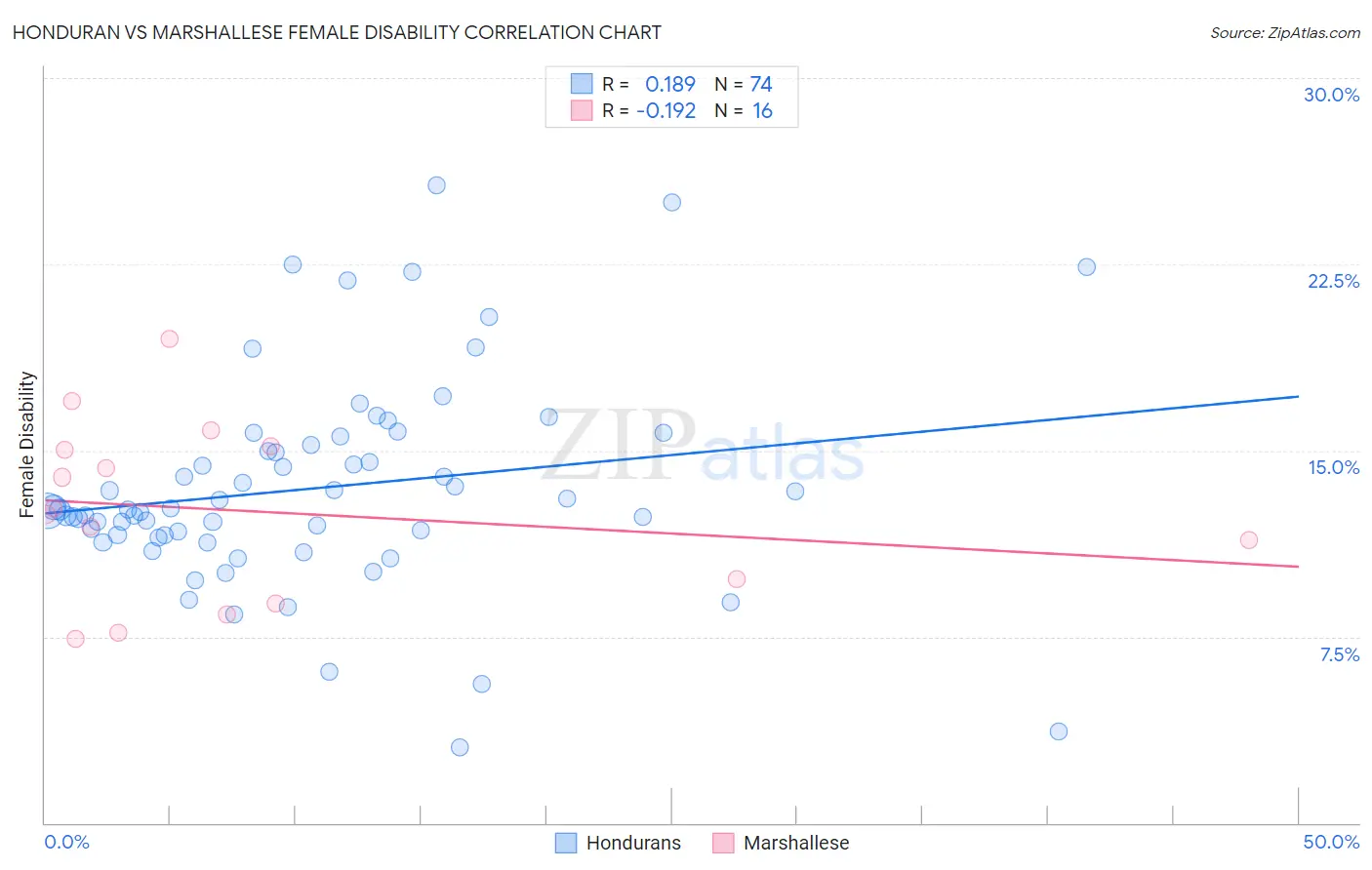 Honduran vs Marshallese Female Disability