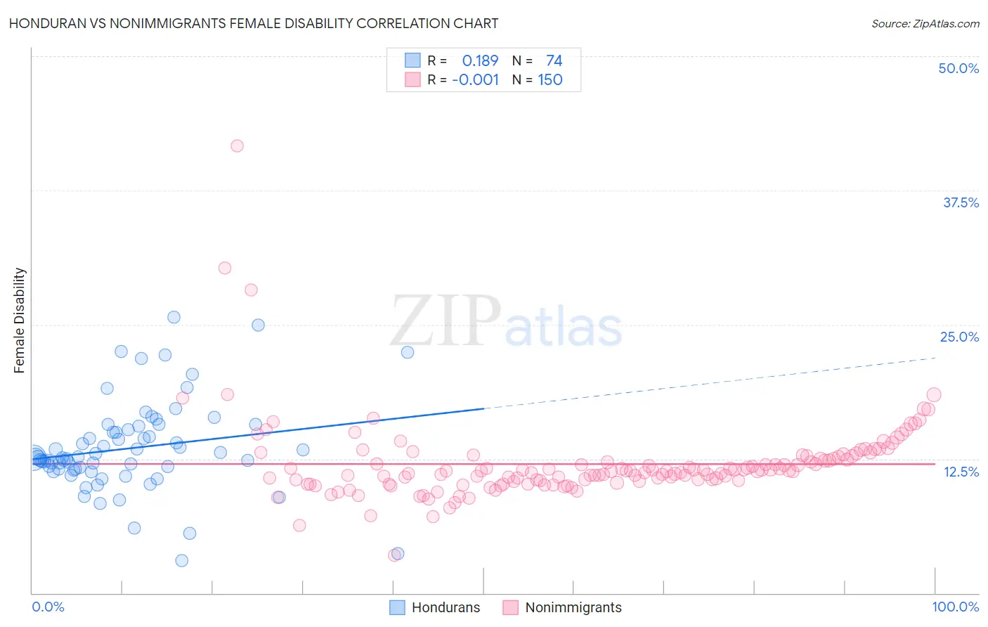 Honduran vs Nonimmigrants Female Disability
