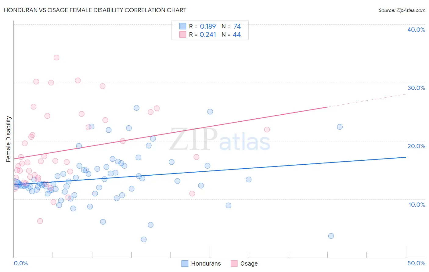 Honduran vs Osage Female Disability