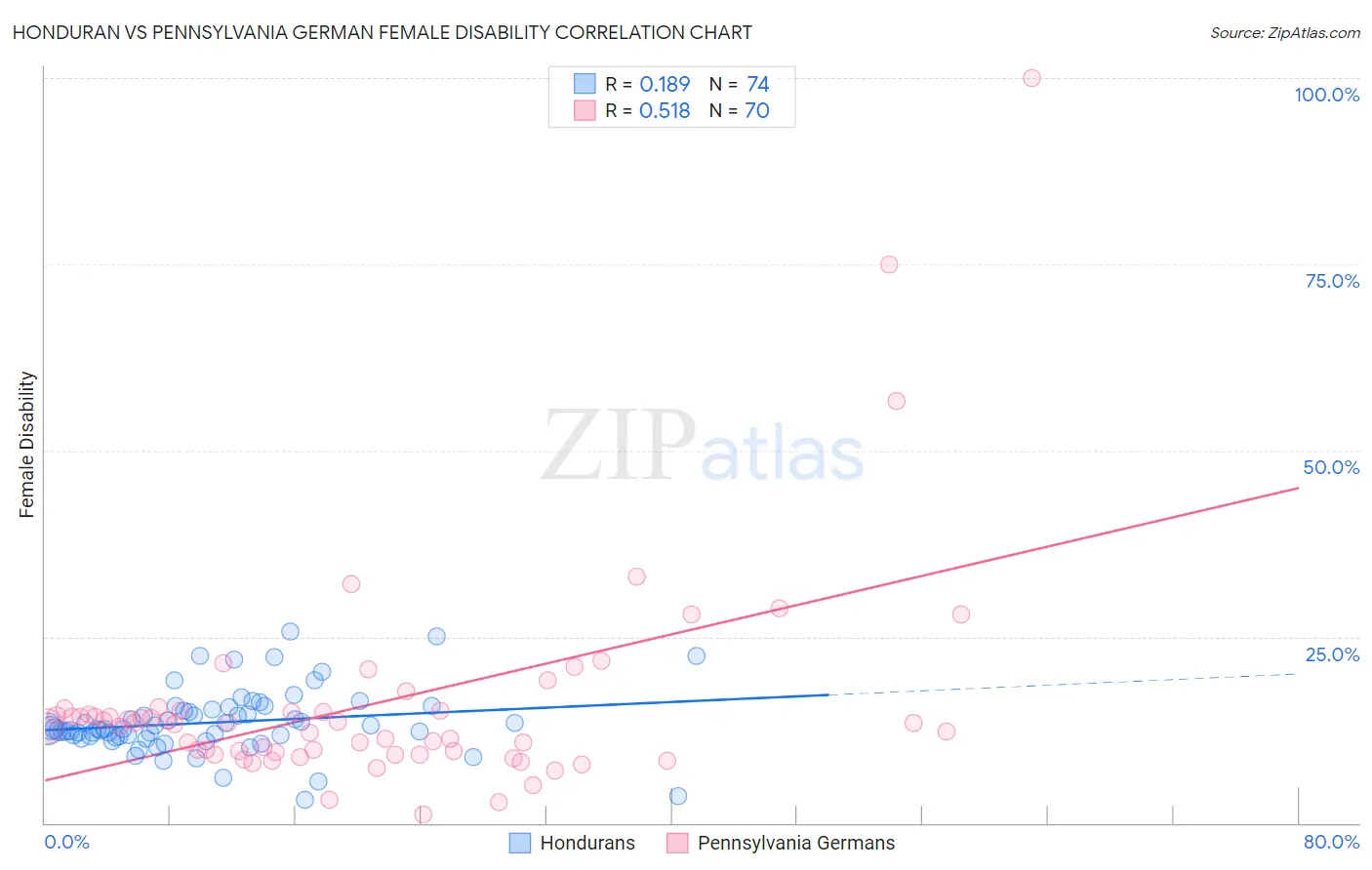 Honduran vs Pennsylvania German Female Disability