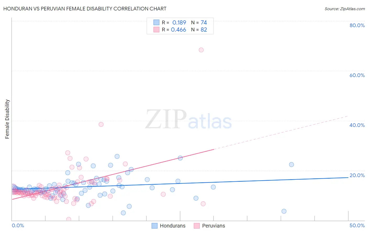 Honduran vs Peruvian Female Disability