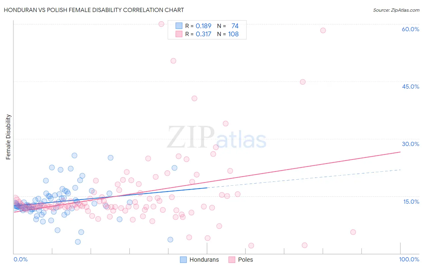 Honduran vs Polish Female Disability