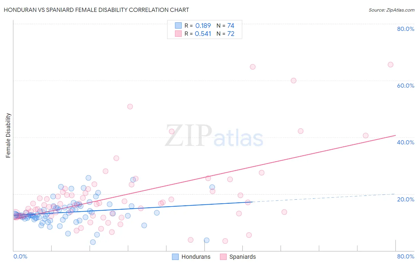 Honduran vs Spaniard Female Disability