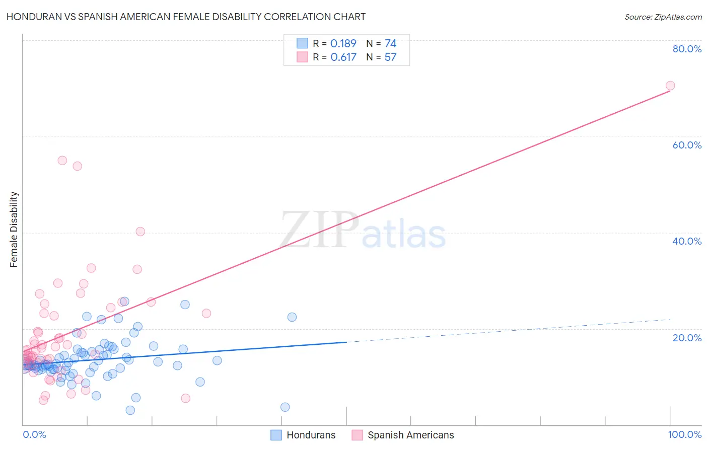 Honduran vs Spanish American Female Disability