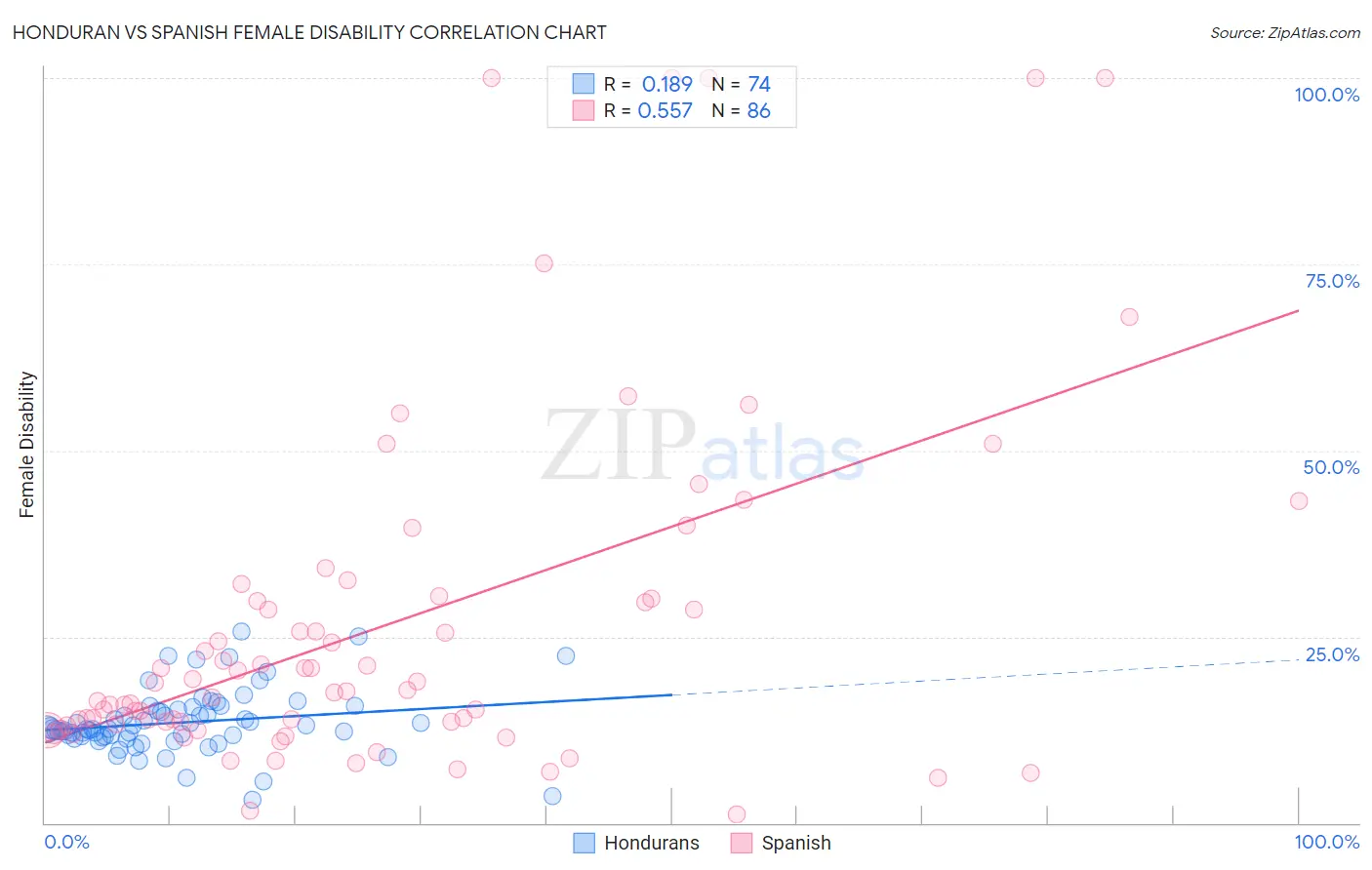 Honduran vs Spanish Female Disability