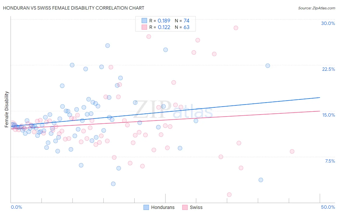 Honduran vs Swiss Female Disability