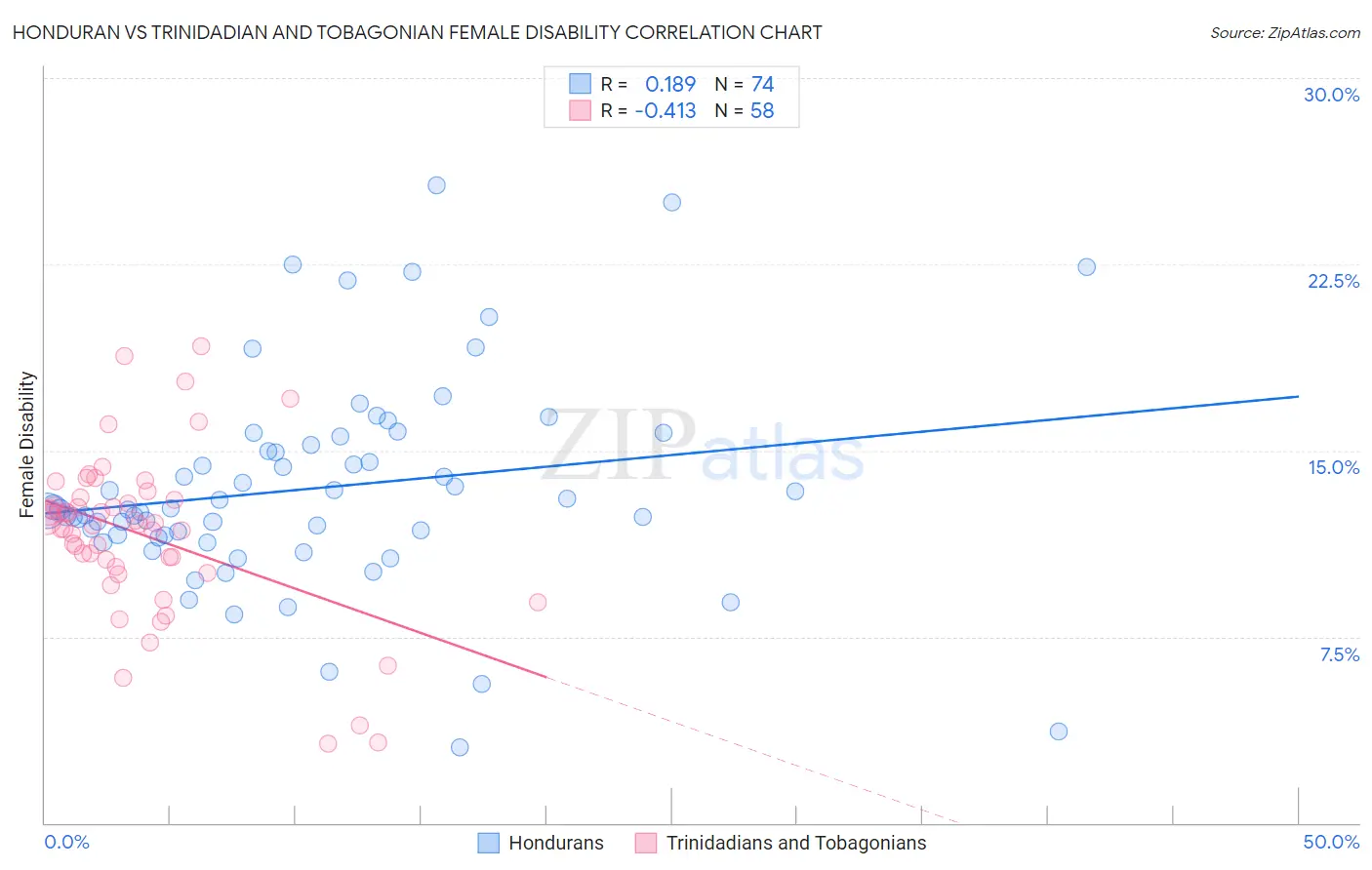 Honduran vs Trinidadian and Tobagonian Female Disability