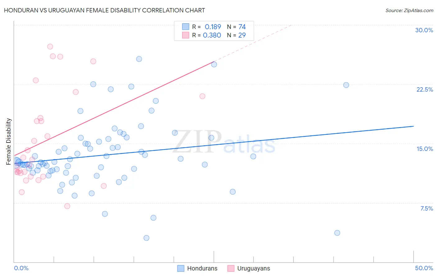 Honduran vs Uruguayan Female Disability