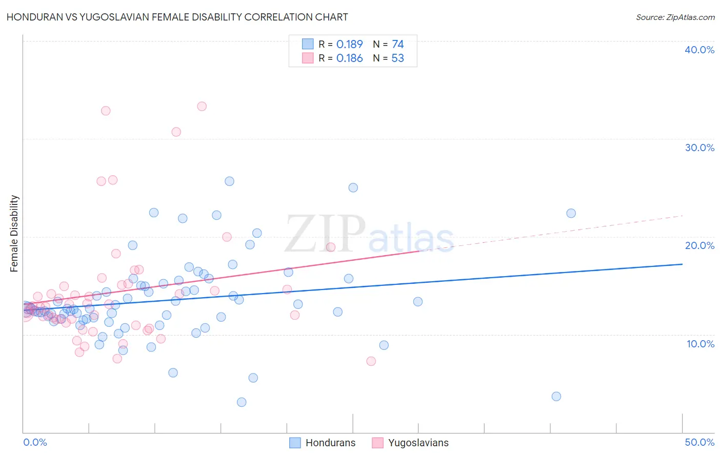 Honduran vs Yugoslavian Female Disability