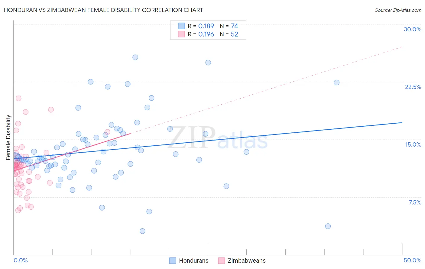 Honduran vs Zimbabwean Female Disability