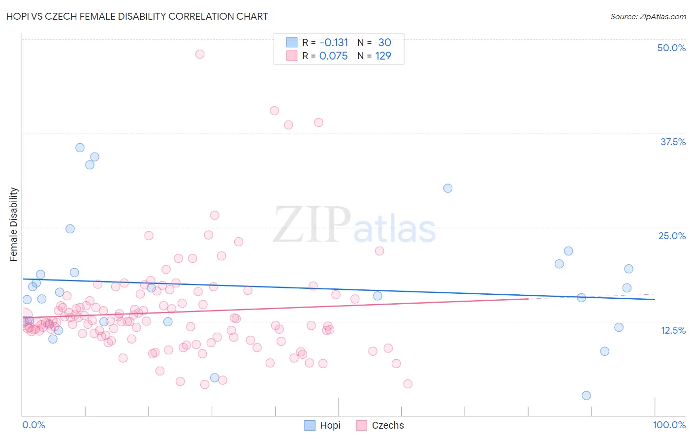 Hopi vs Czech Female Disability