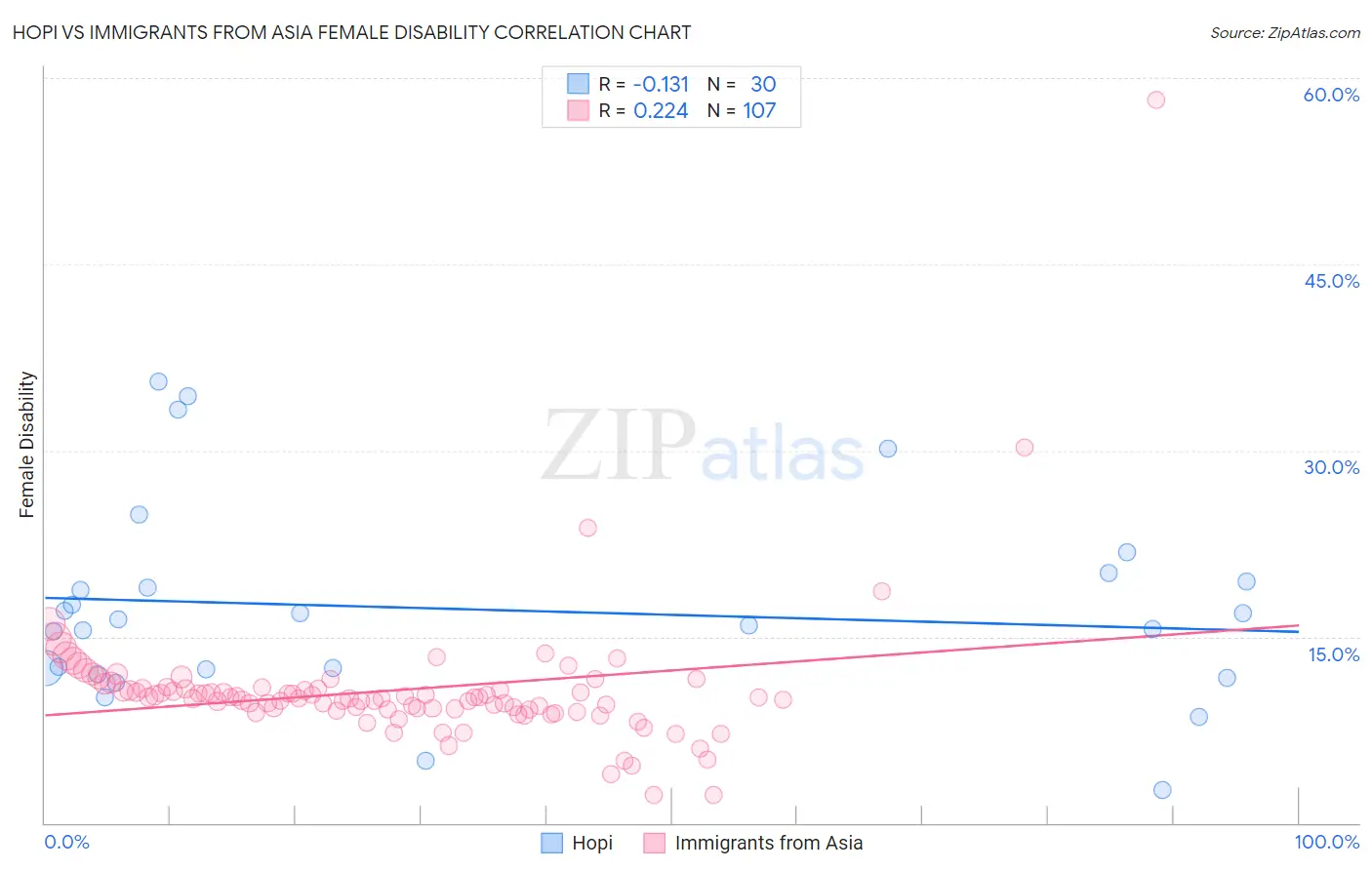 Hopi vs Immigrants from Asia Female Disability