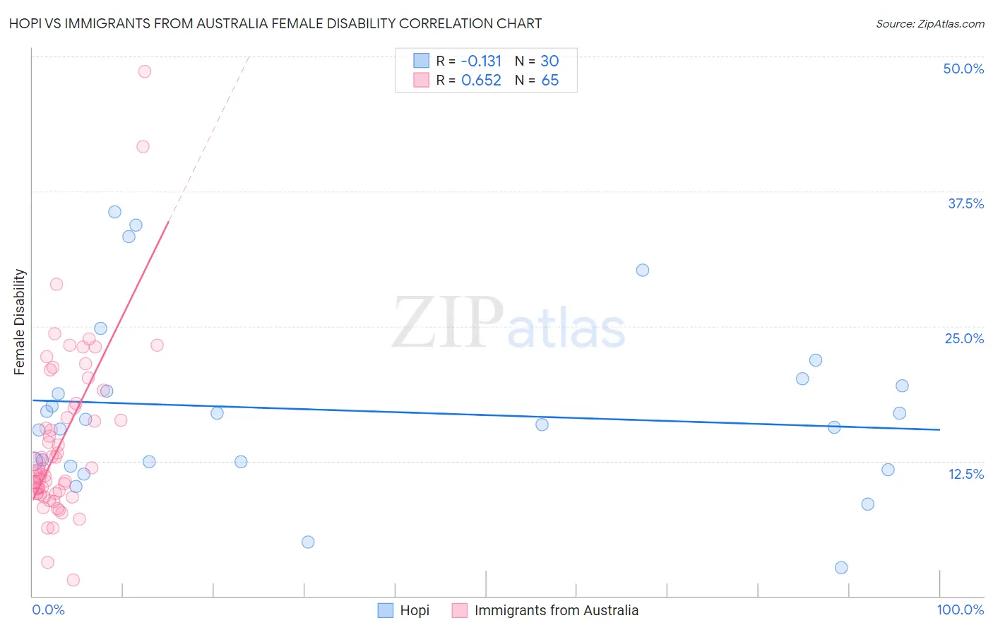 Hopi vs Immigrants from Australia Female Disability