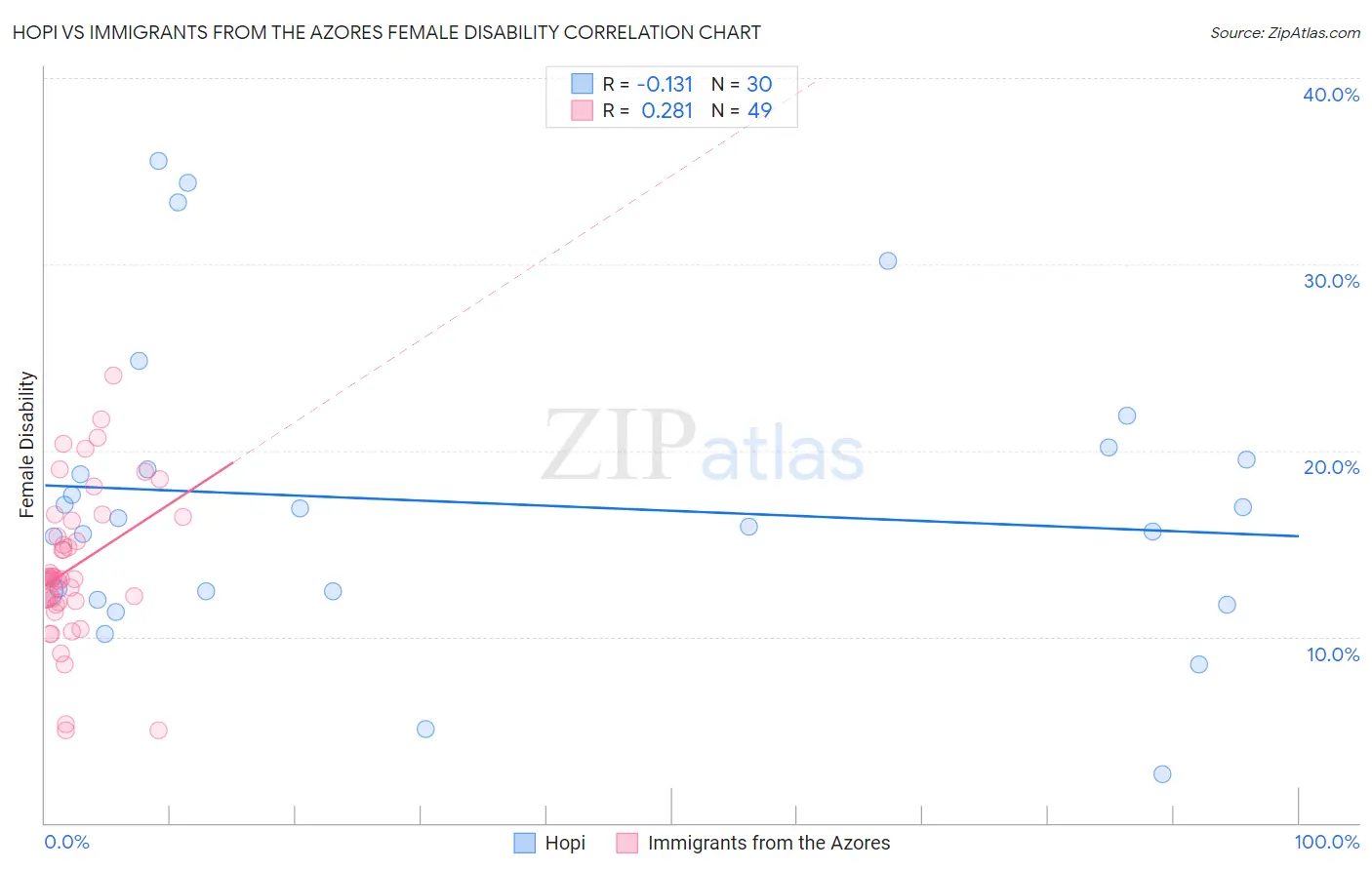Hopi vs Immigrants from the Azores Female Disability