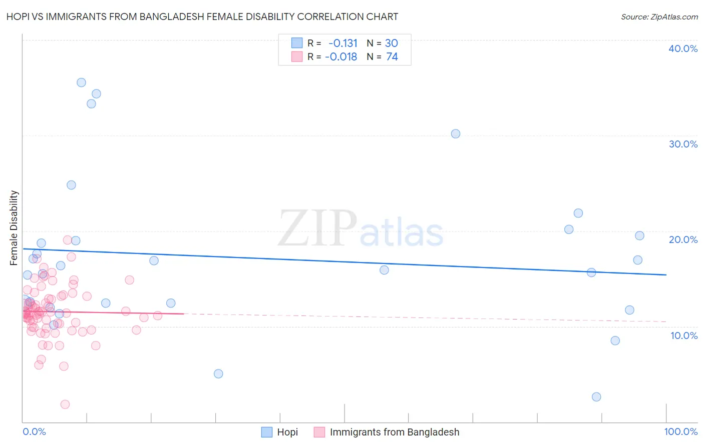 Hopi vs Immigrants from Bangladesh Female Disability