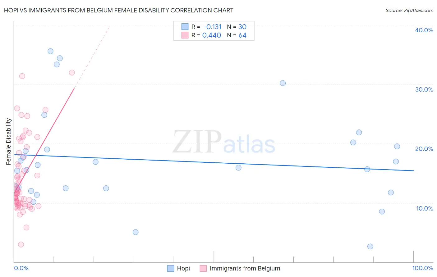 Hopi vs Immigrants from Belgium Female Disability