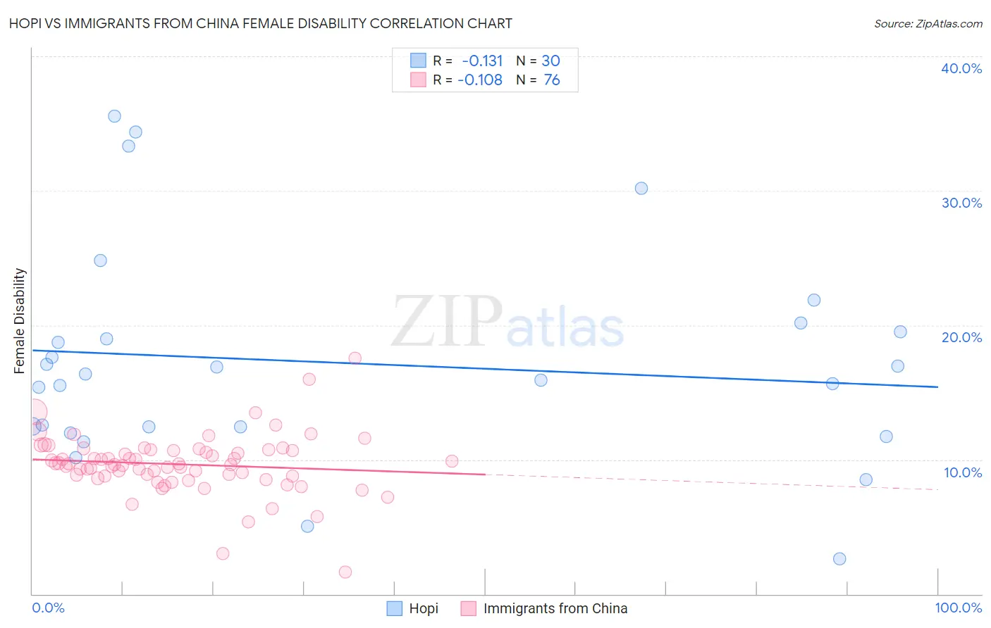 Hopi vs Immigrants from China Female Disability