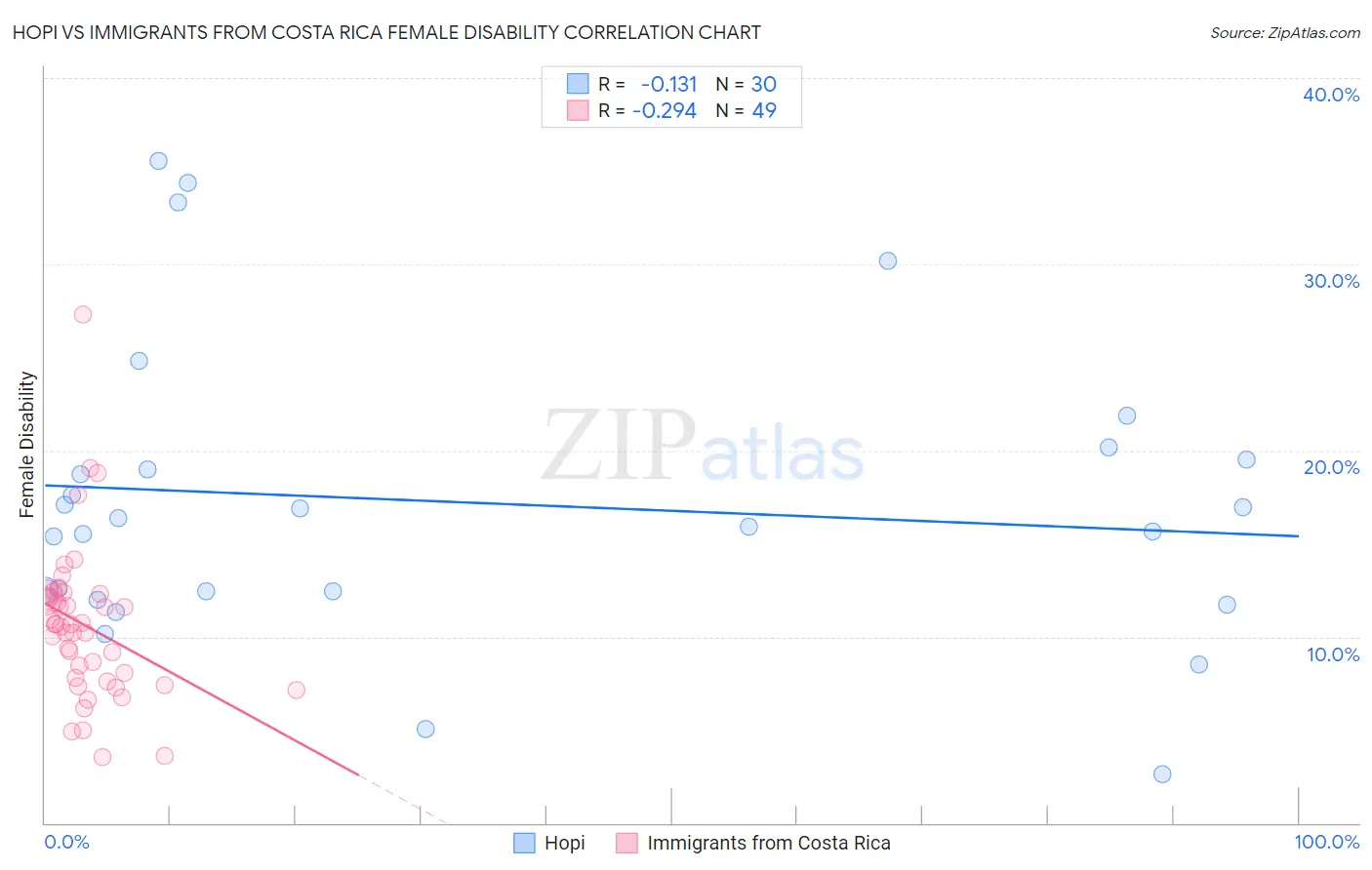 Hopi vs Immigrants from Costa Rica Female Disability