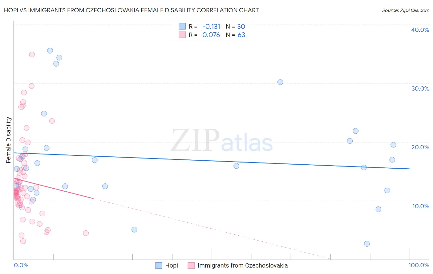 Hopi vs Immigrants from Czechoslovakia Female Disability