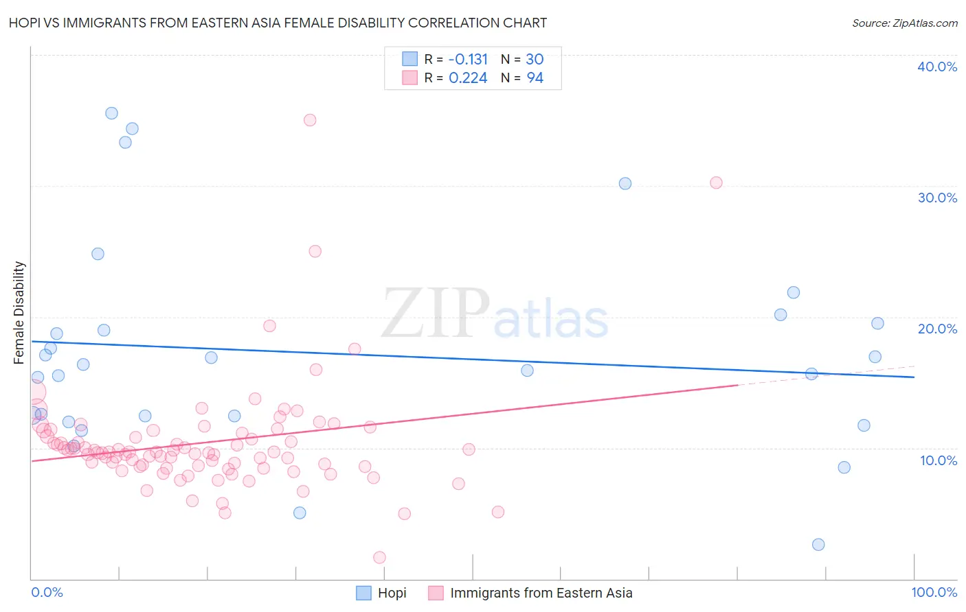 Hopi vs Immigrants from Eastern Asia Female Disability