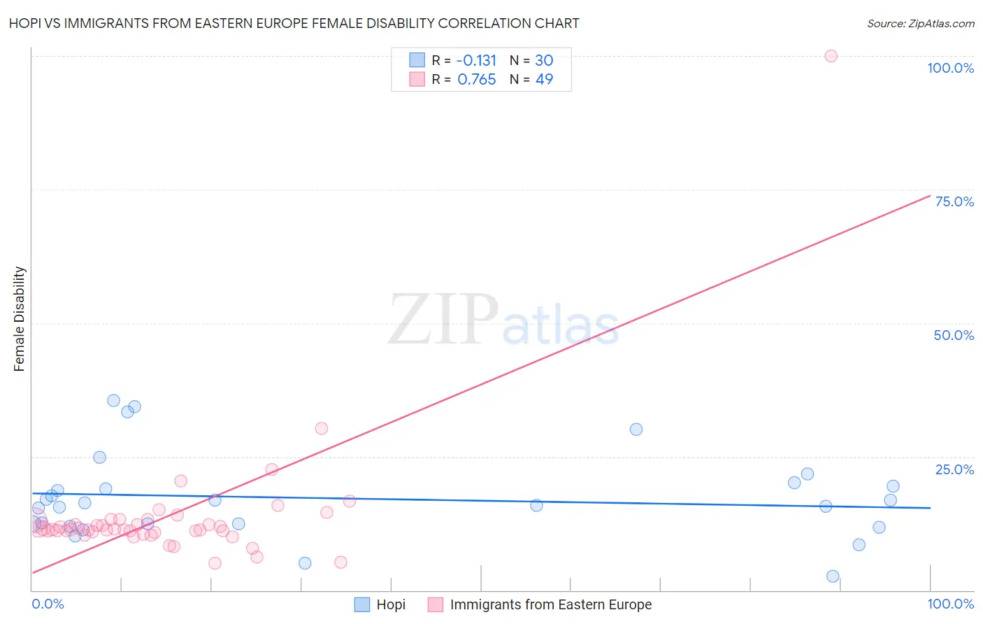 Hopi vs Immigrants from Eastern Europe Female Disability