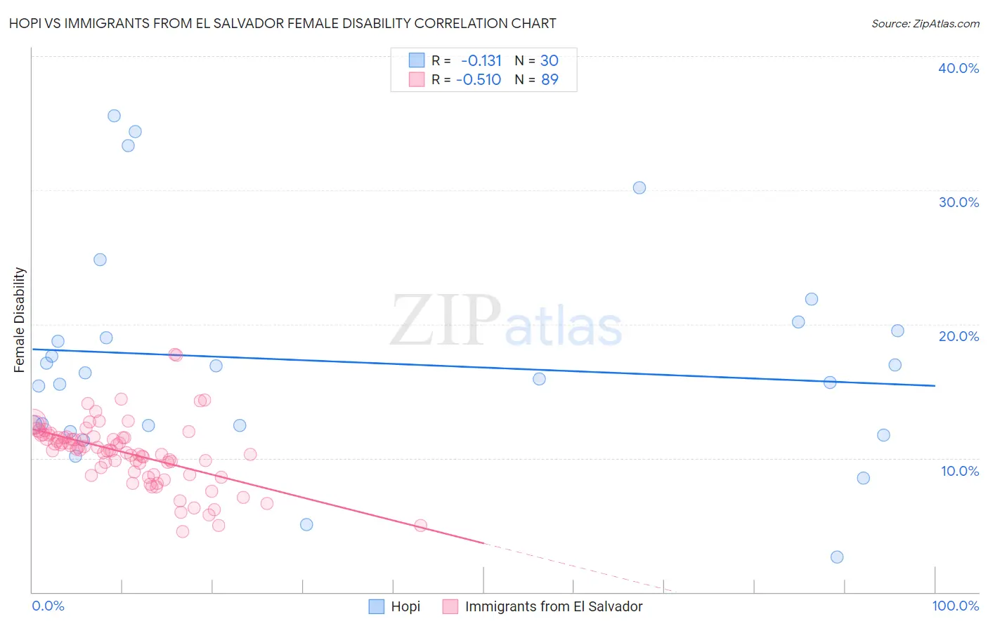 Hopi vs Immigrants from El Salvador Female Disability