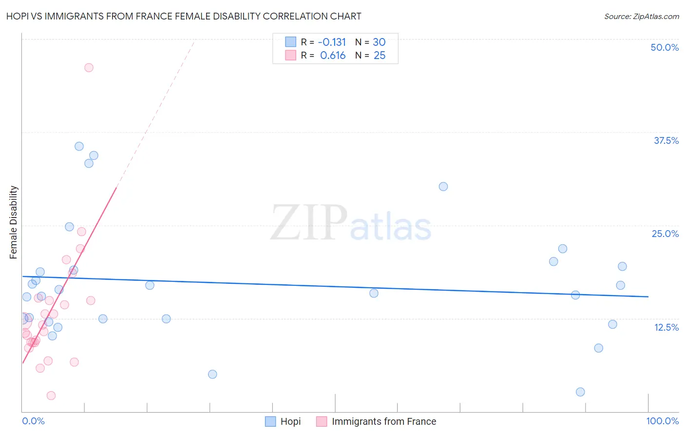 Hopi vs Immigrants from France Female Disability