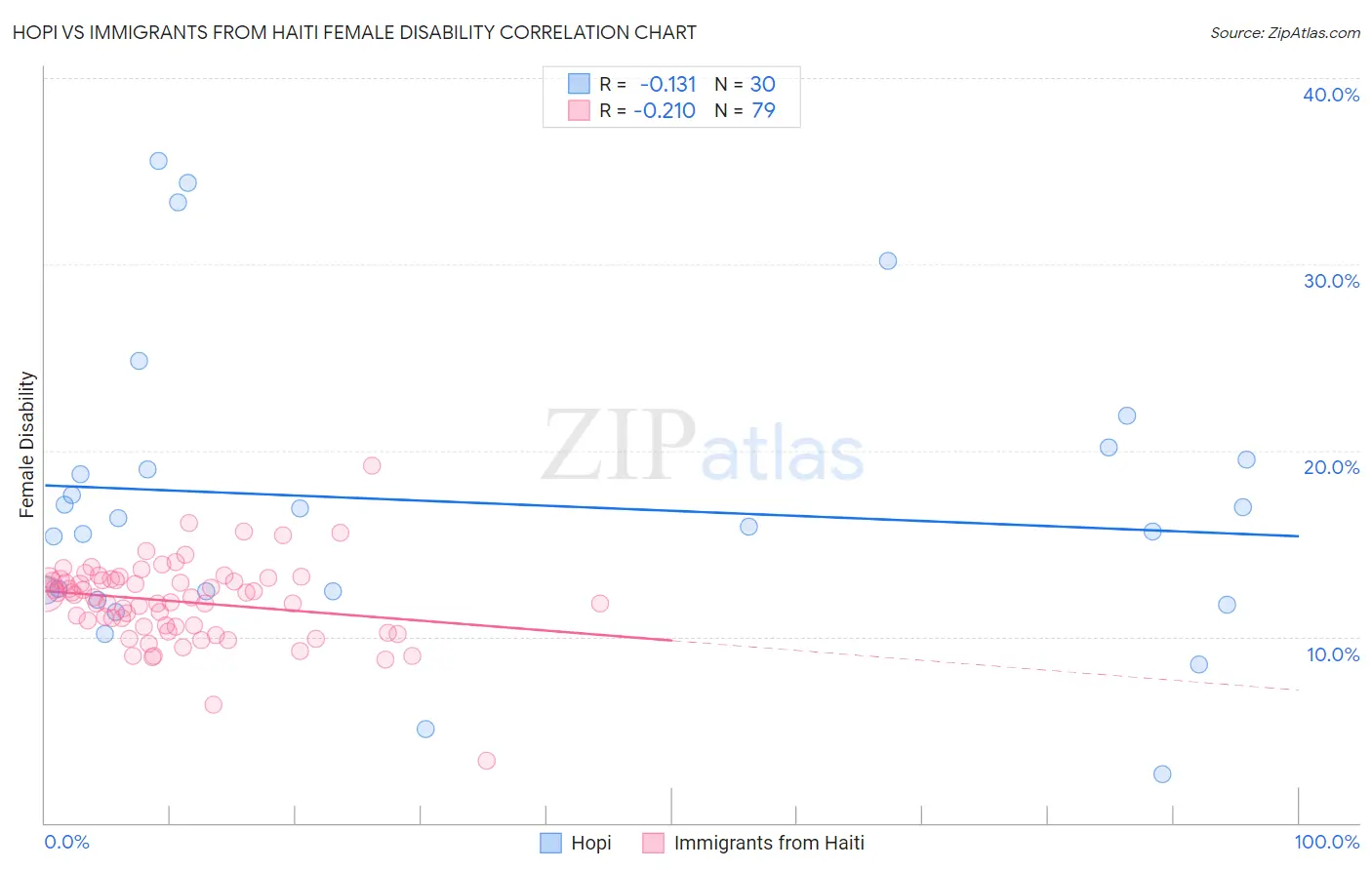 Hopi vs Immigrants from Haiti Female Disability