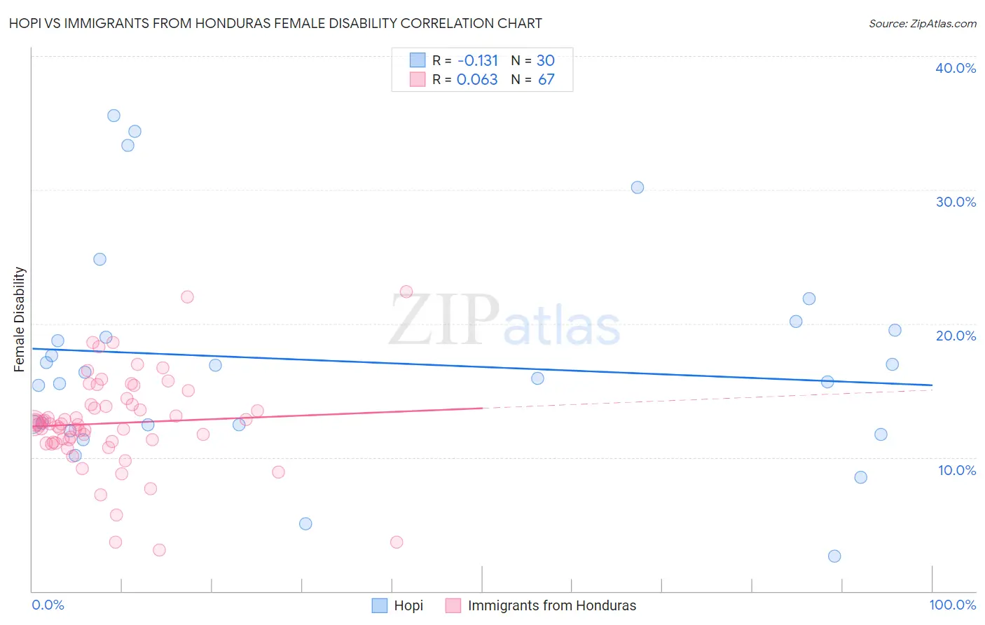 Hopi vs Immigrants from Honduras Female Disability