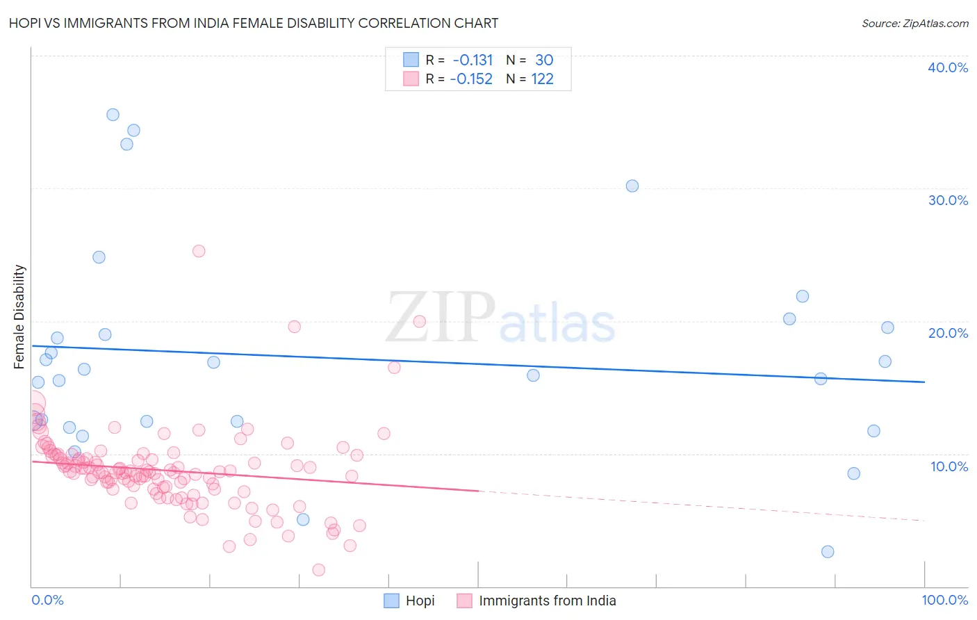 Hopi vs Immigrants from India Female Disability