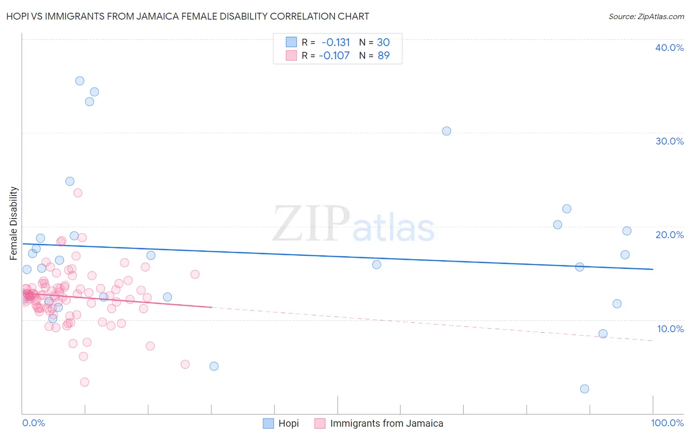 Hopi vs Immigrants from Jamaica Female Disability
