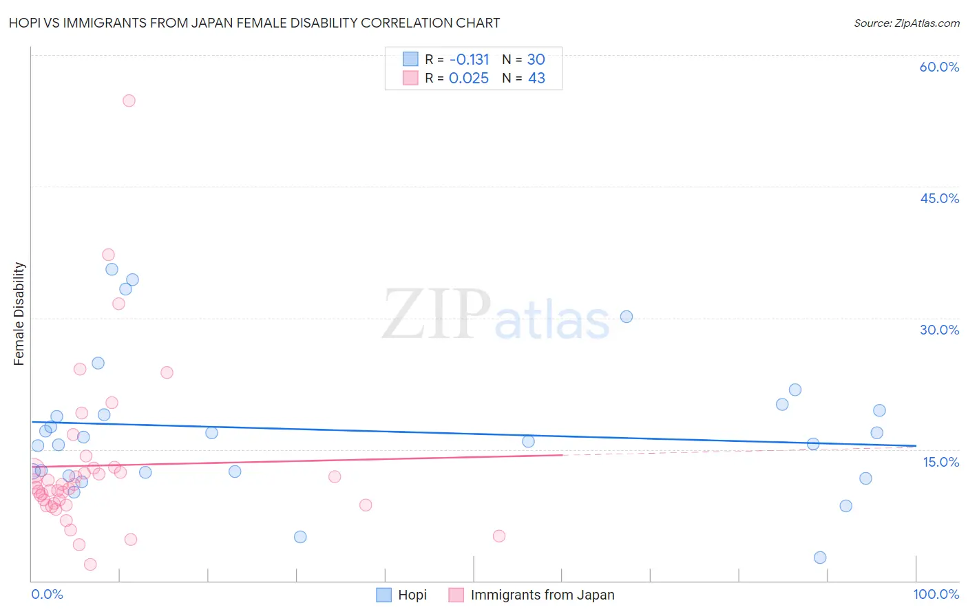 Hopi vs Immigrants from Japan Female Disability