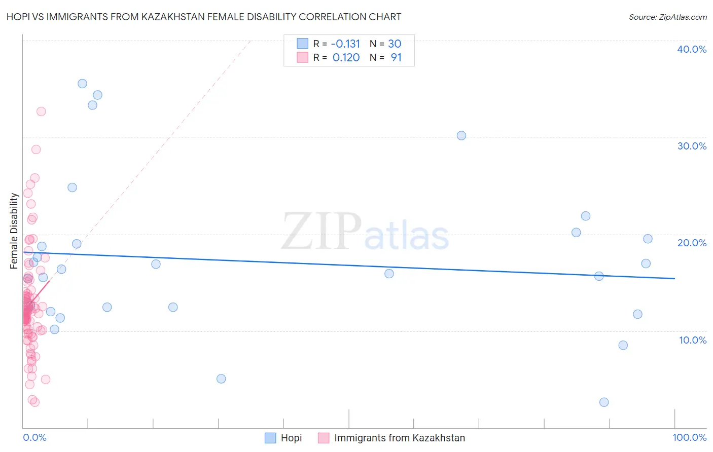 Hopi vs Immigrants from Kazakhstan Female Disability