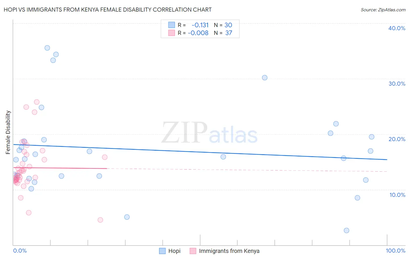 Hopi vs Immigrants from Kenya Female Disability