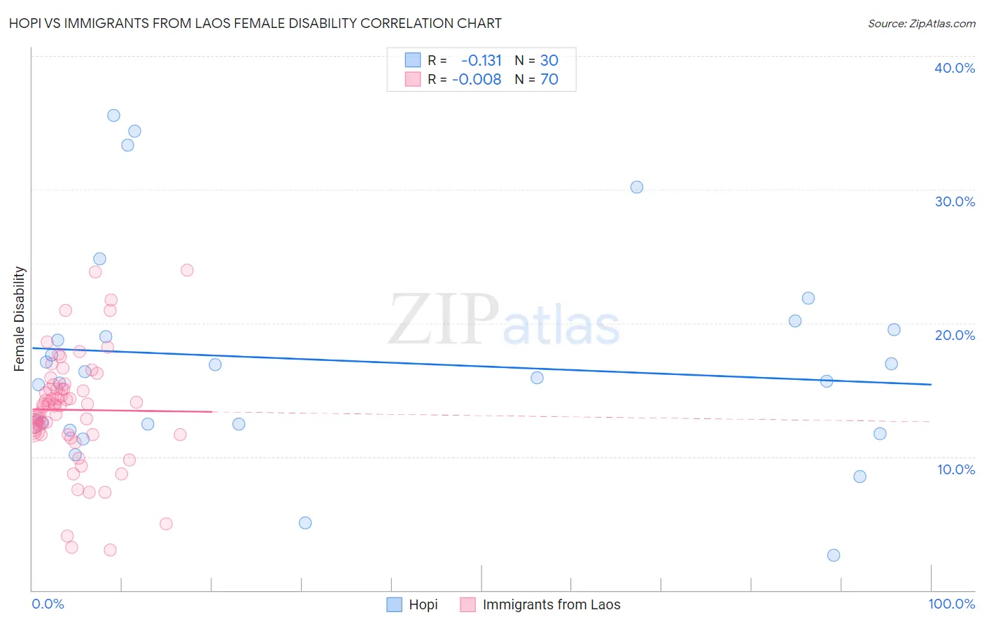 Hopi vs Immigrants from Laos Female Disability