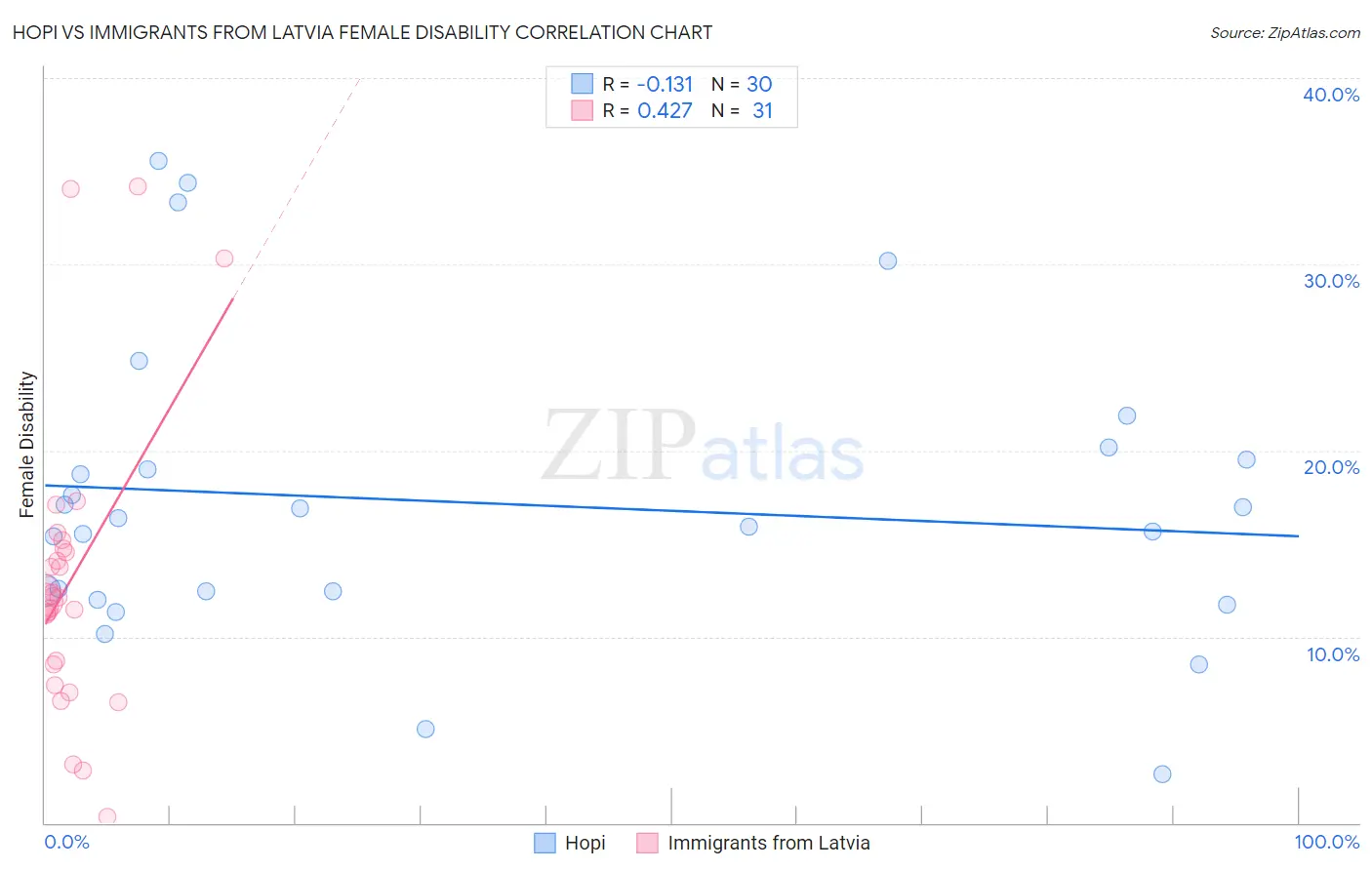 Hopi vs Immigrants from Latvia Female Disability