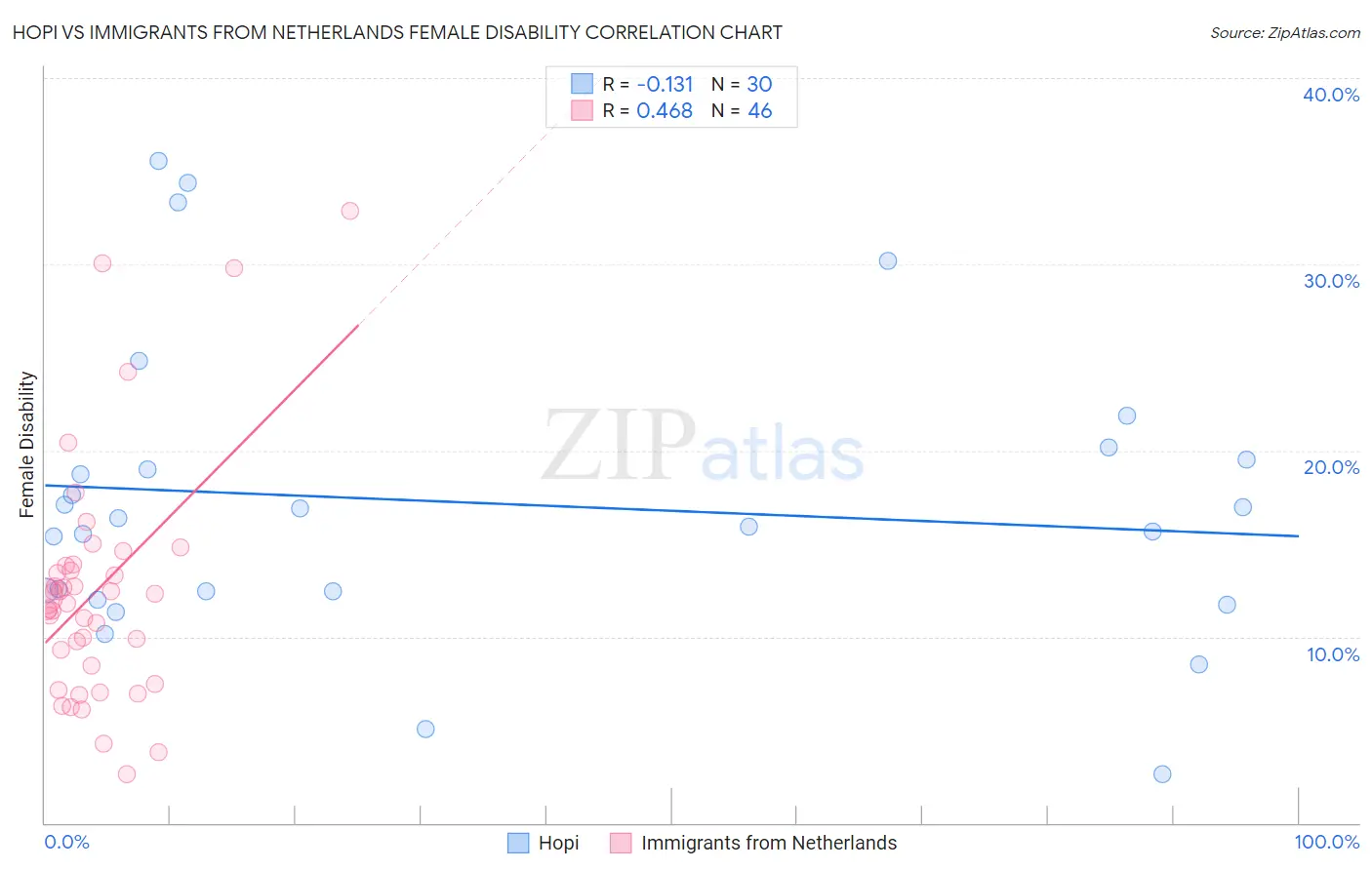 Hopi vs Immigrants from Netherlands Female Disability