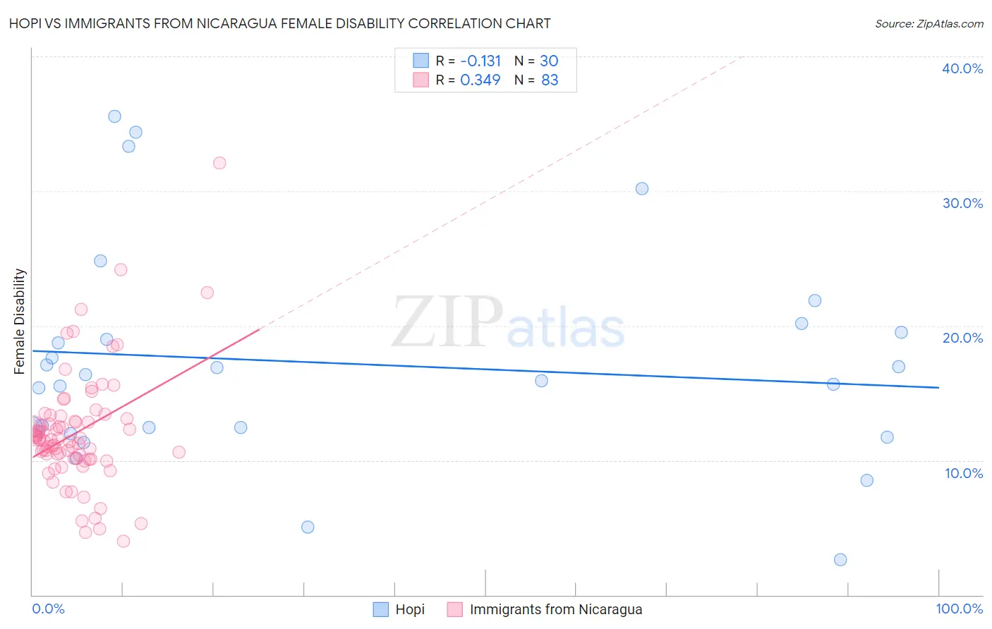 Hopi vs Immigrants from Nicaragua Female Disability