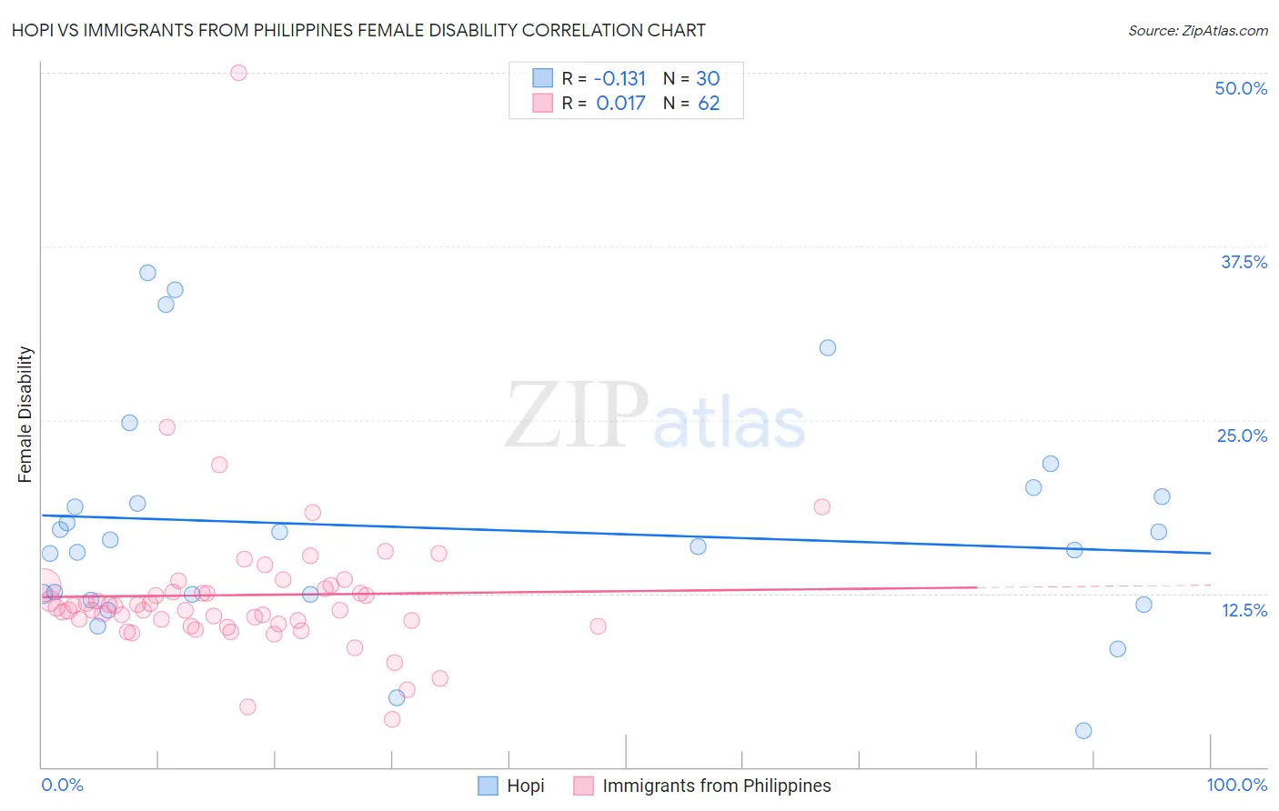 Hopi vs Immigrants from Philippines Female Disability