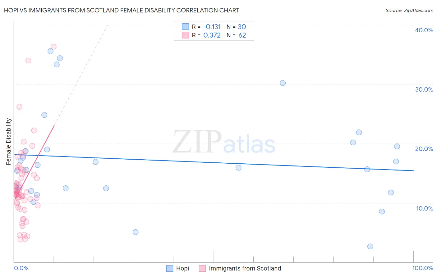 Hopi vs Immigrants from Scotland Female Disability