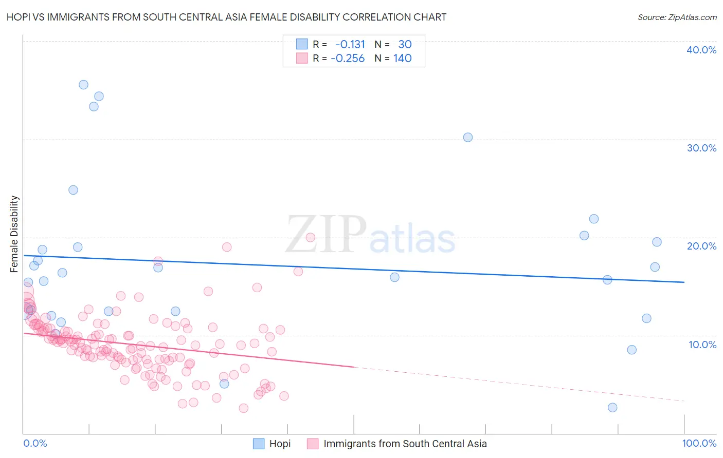 Hopi vs Immigrants from South Central Asia Female Disability