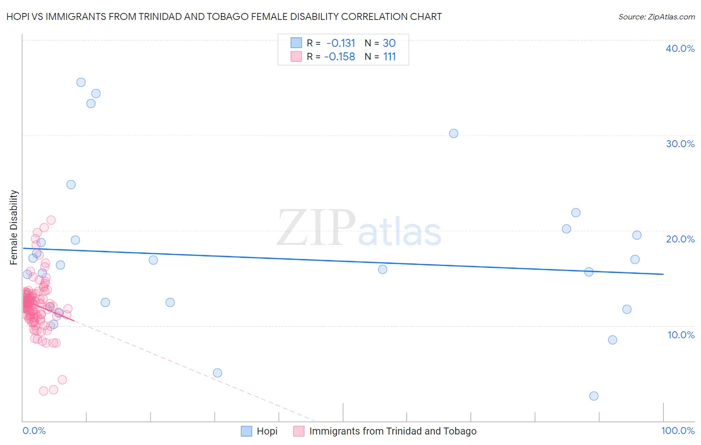 Hopi vs Immigrants from Trinidad and Tobago Female Disability
