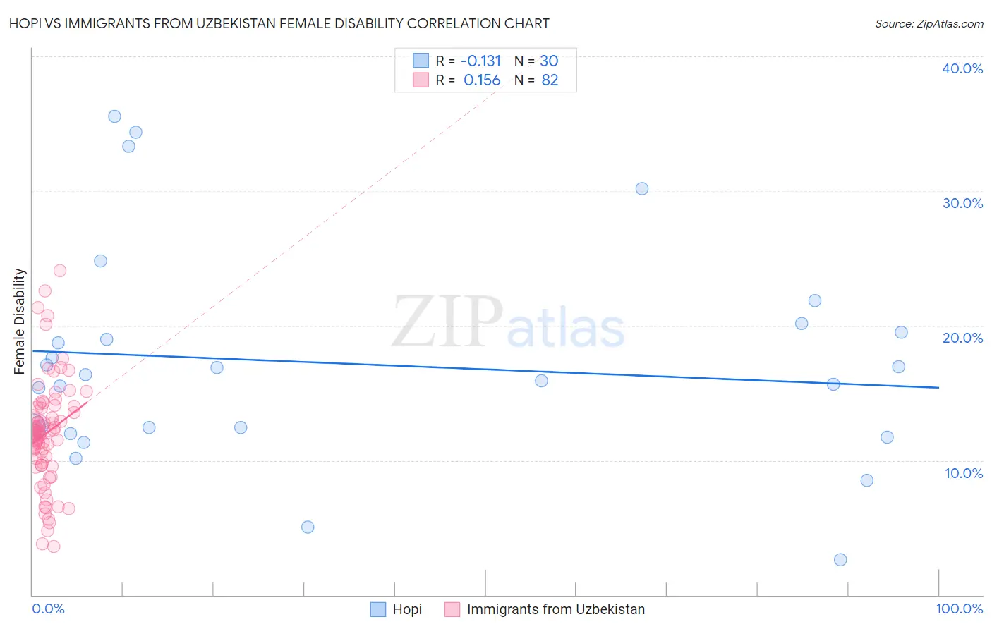 Hopi vs Immigrants from Uzbekistan Female Disability