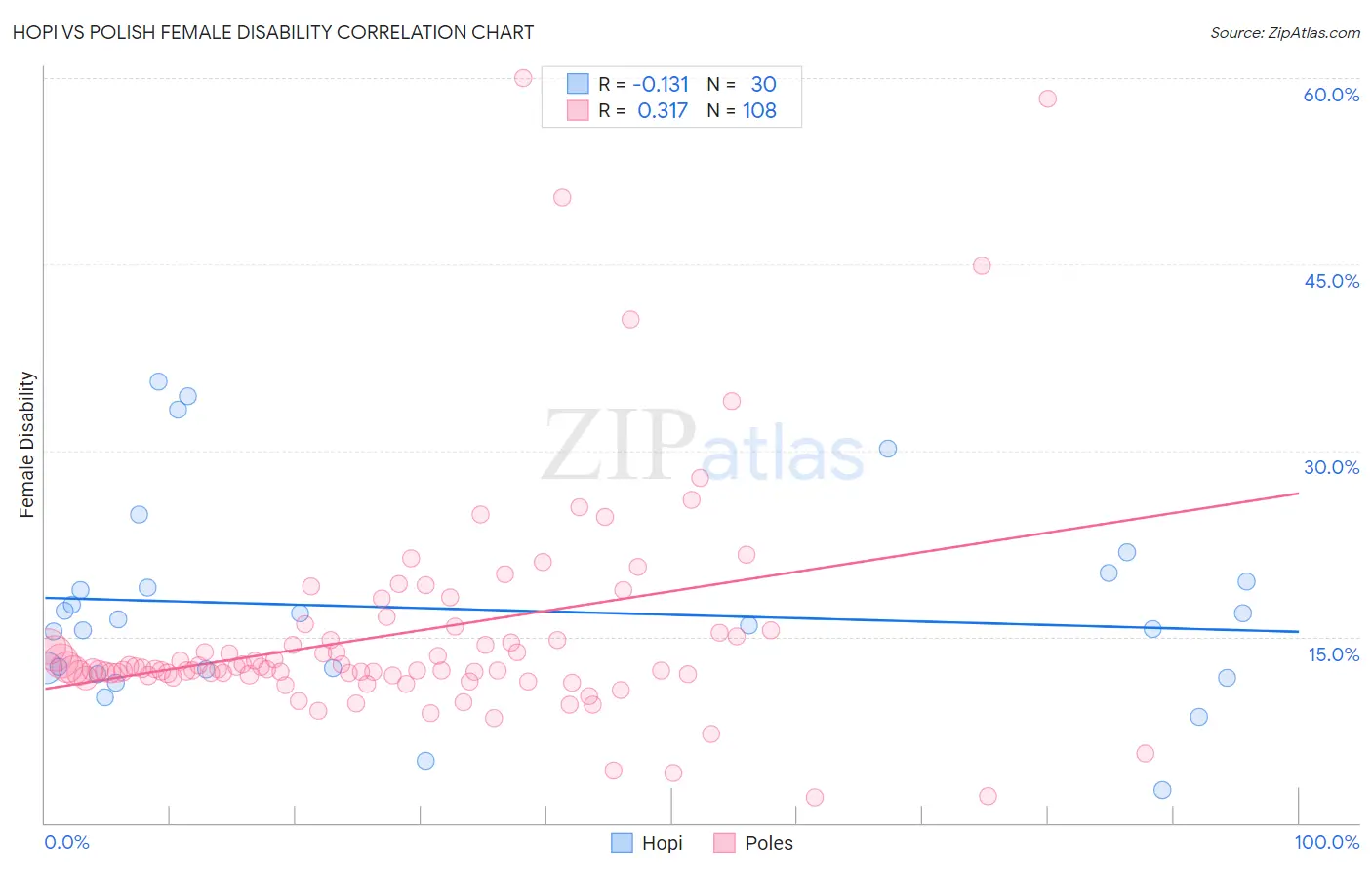 Hopi vs Polish Female Disability